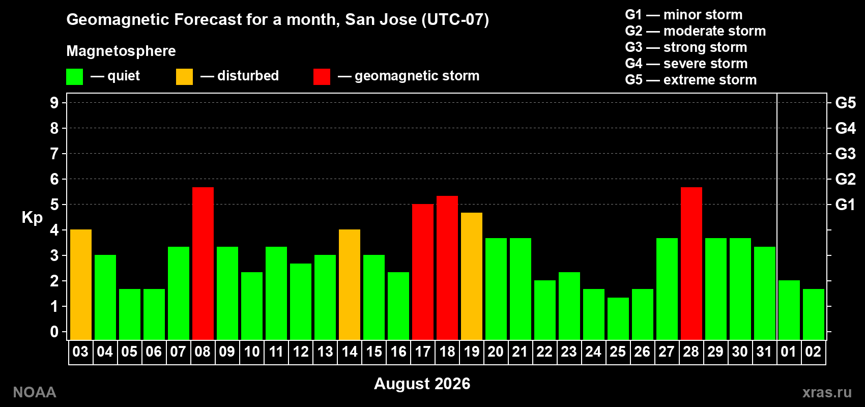 Geomagnetic index Kp forecast for the next month