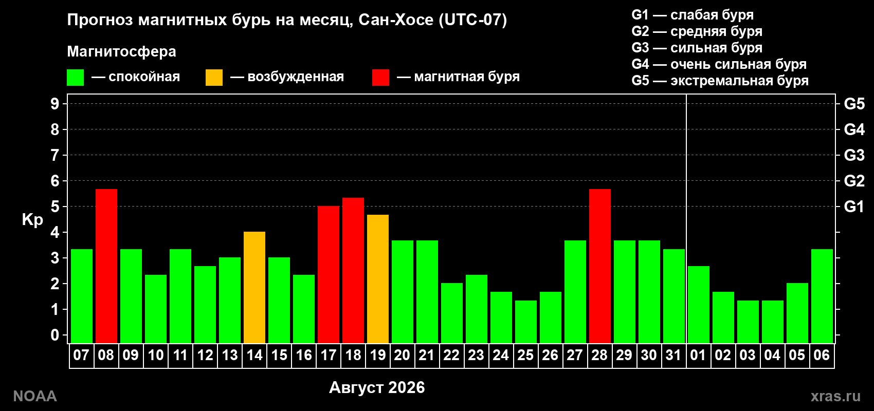 Прогноз геомагнитного индекса Kp на следующий месяц