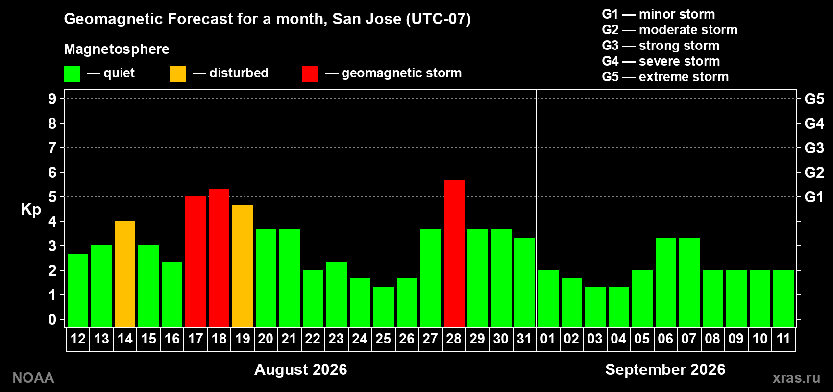 Geomagnetic index Kp forecast for the next month