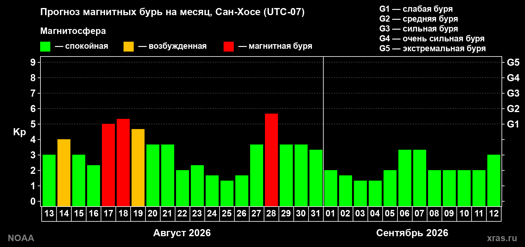 Прогноз геомагнитного индекса Kp на следующий месяц