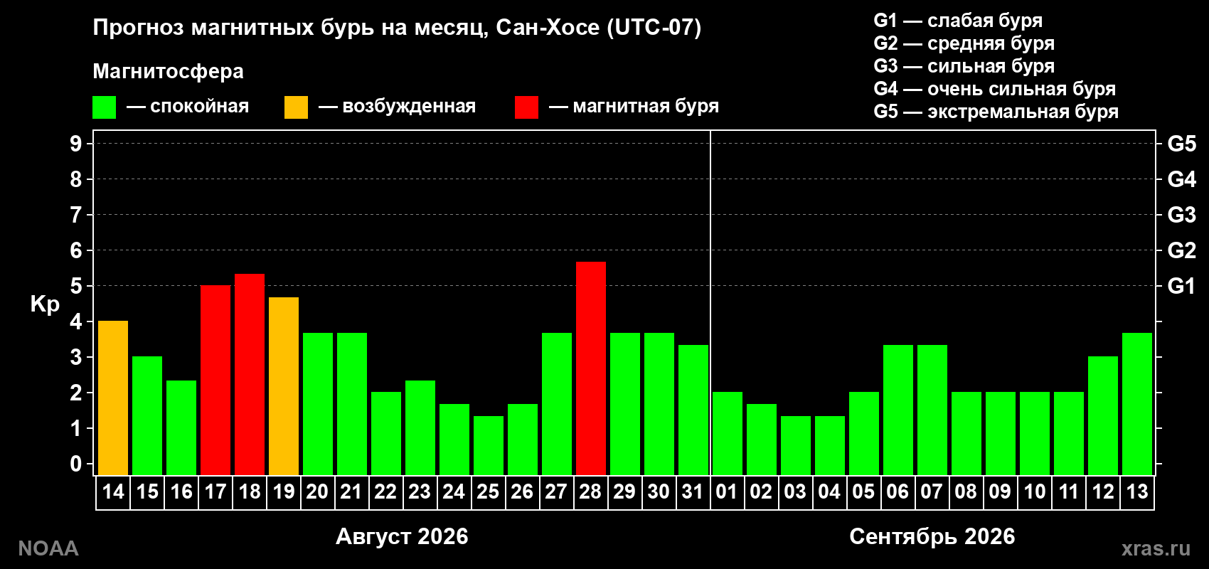 Прогноз геомагнитного индекса Kp на следующий месяц