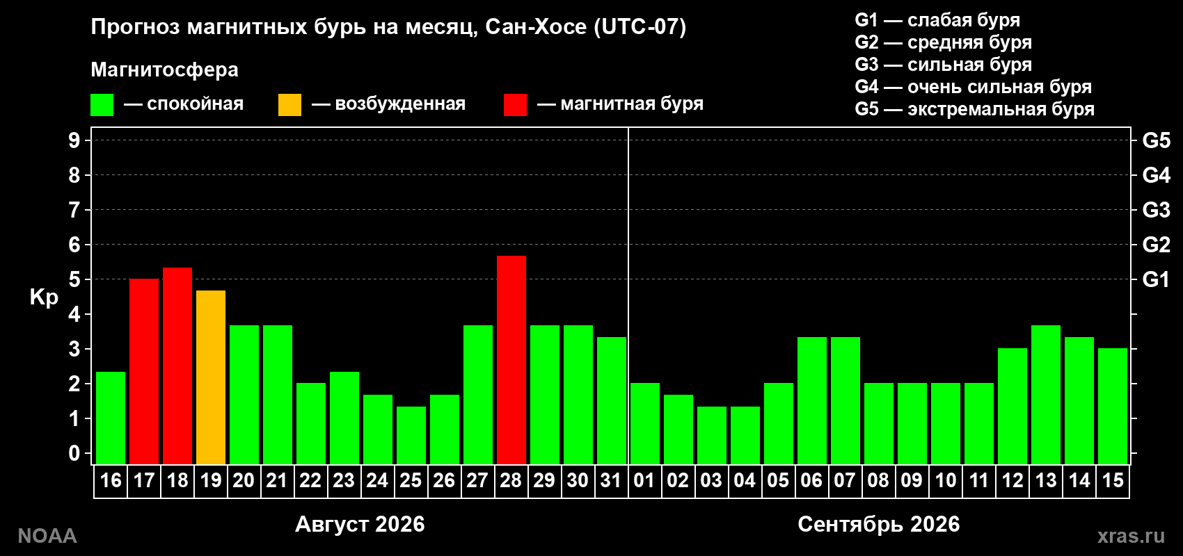 Прогноз геомагнитного индекса Kp на следующий месяц