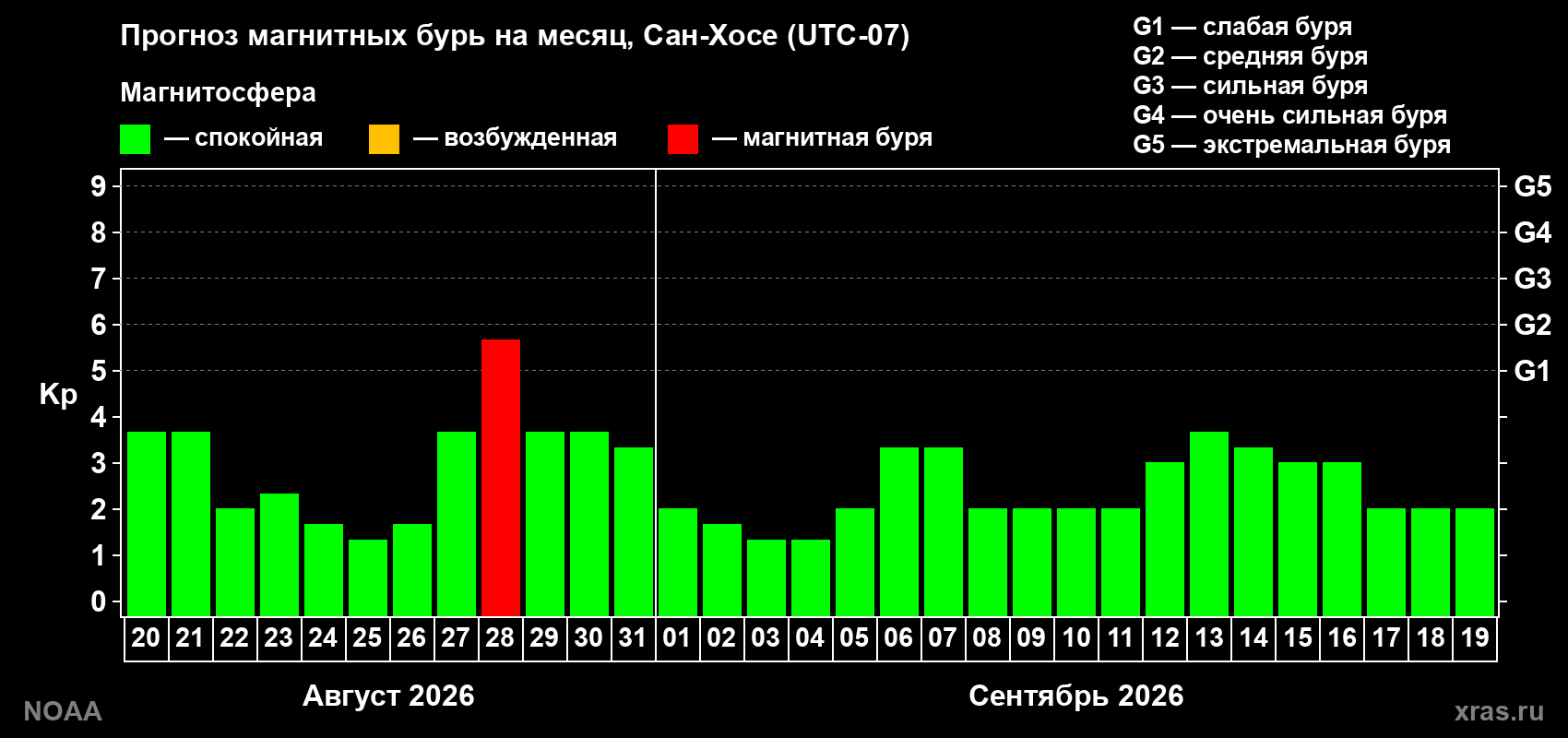 Прогноз геомагнитного индекса Kp на следующий месяц