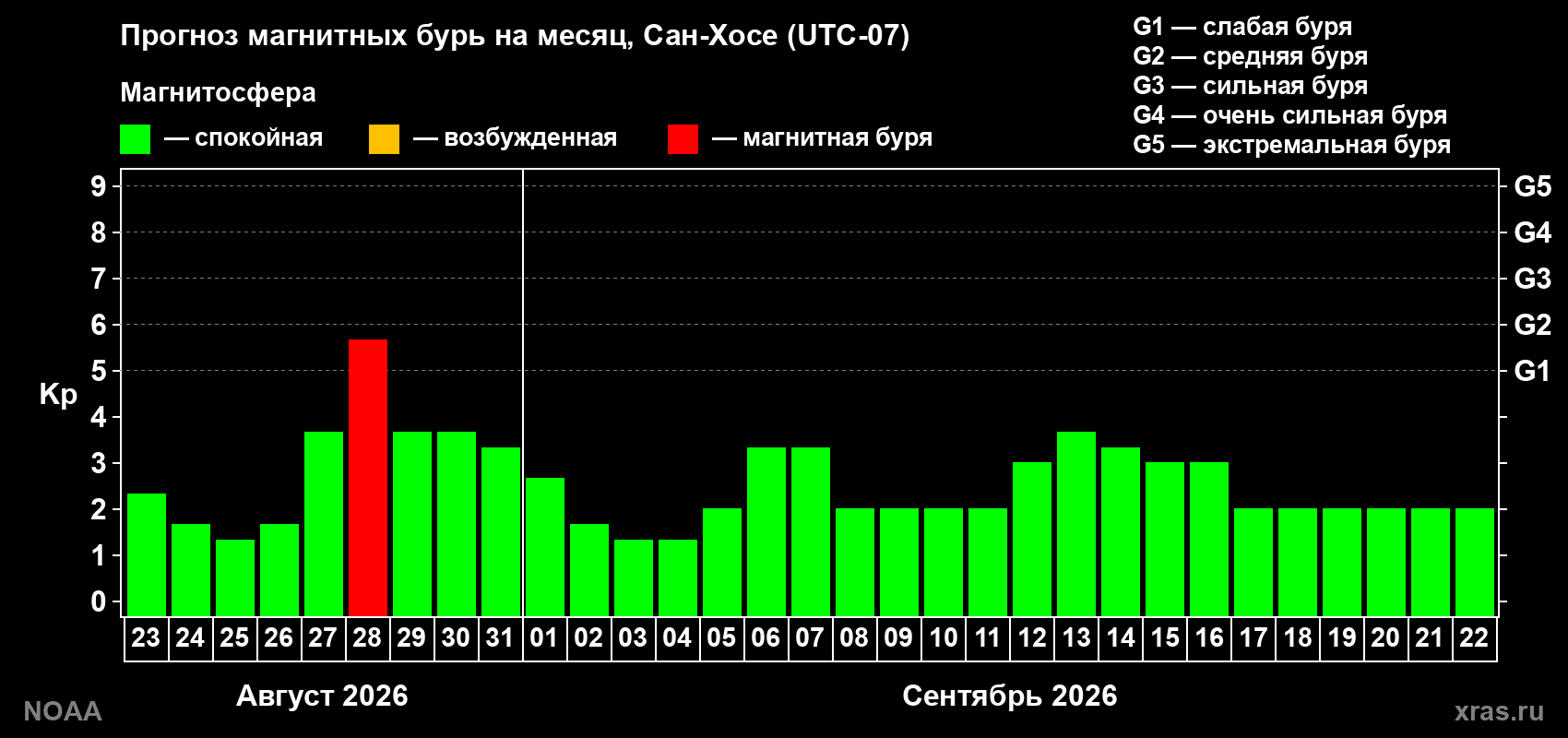 Прогноз геомагнитного индекса Kp на следующий месяц