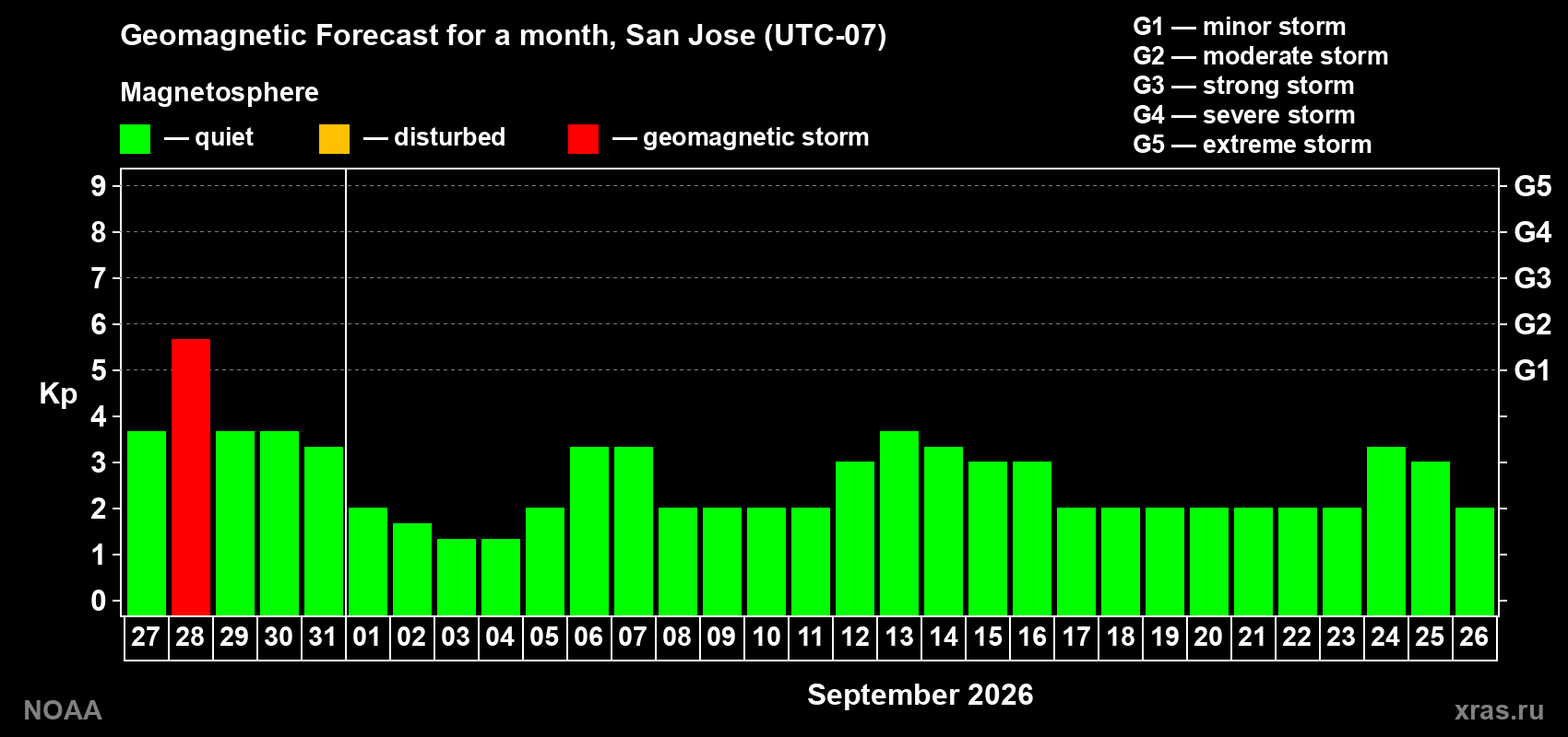 Geomagnetic index Kp forecast for the next month