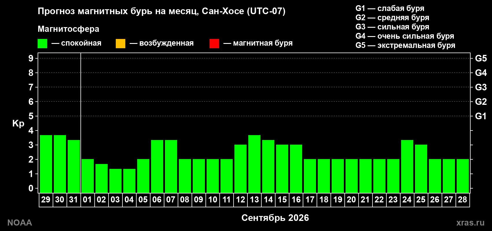 Прогноз геомагнитного индекса Kp на следующий месяц