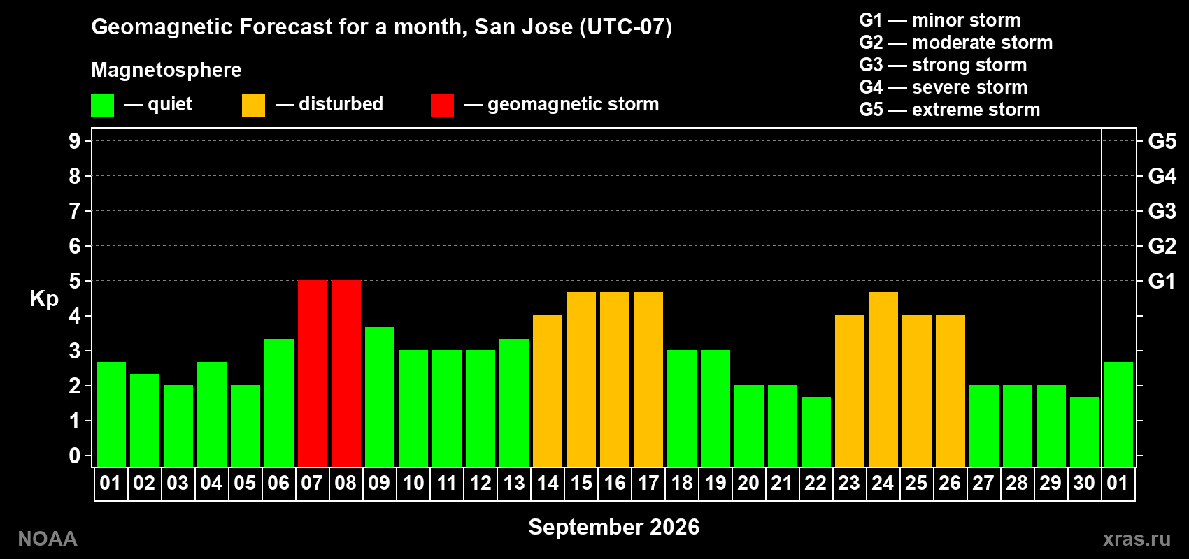 Geomagnetic index Kp forecast for the next month