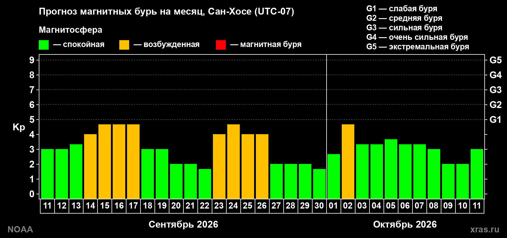 Прогноз геомагнитного индекса Kp на следующий месяц