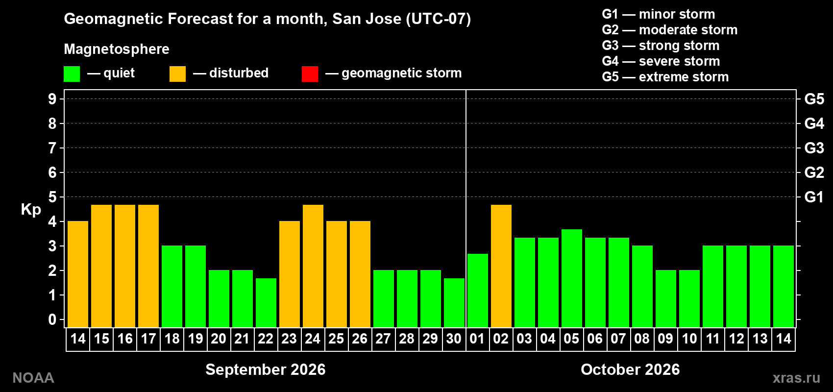 Geomagnetic index Kp forecast for the next month