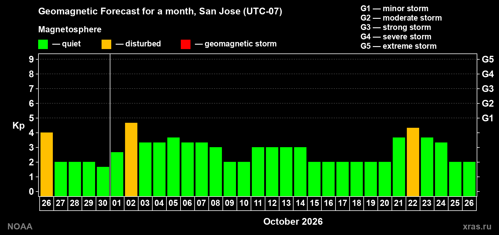 Geomagnetic index Kp forecast for the next month