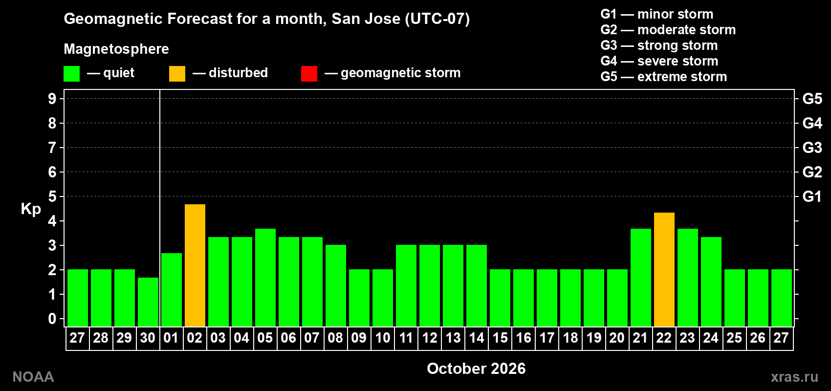 Geomagnetic index Kp forecast for the next month