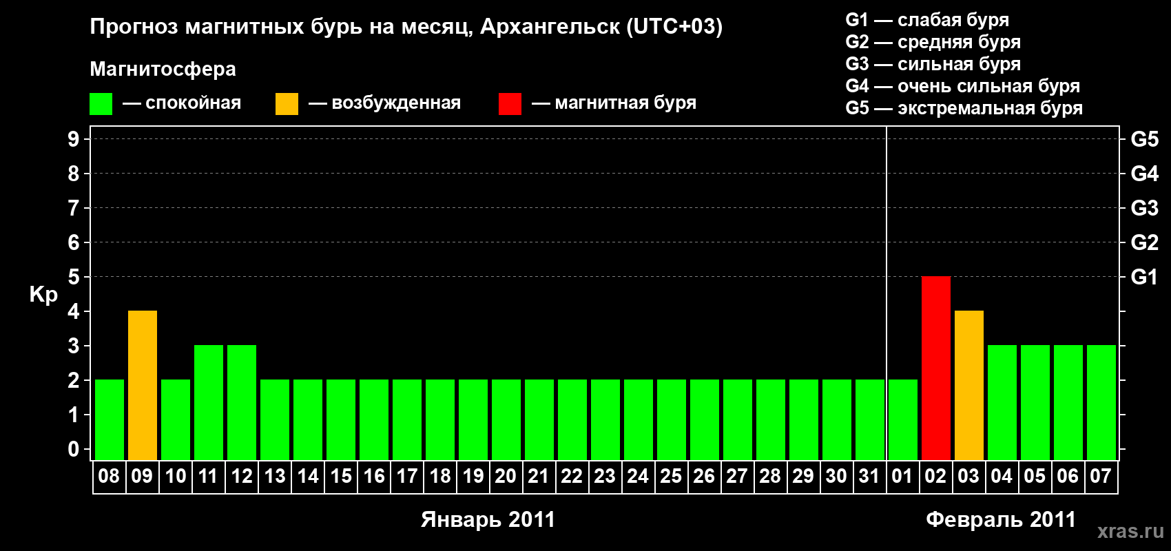 Прогноз максимального суточного геомагнитного индекса Kp на <b>1 месяц</b> (31 день) <b>с 08 января по 07 февраля 2011 г</b>