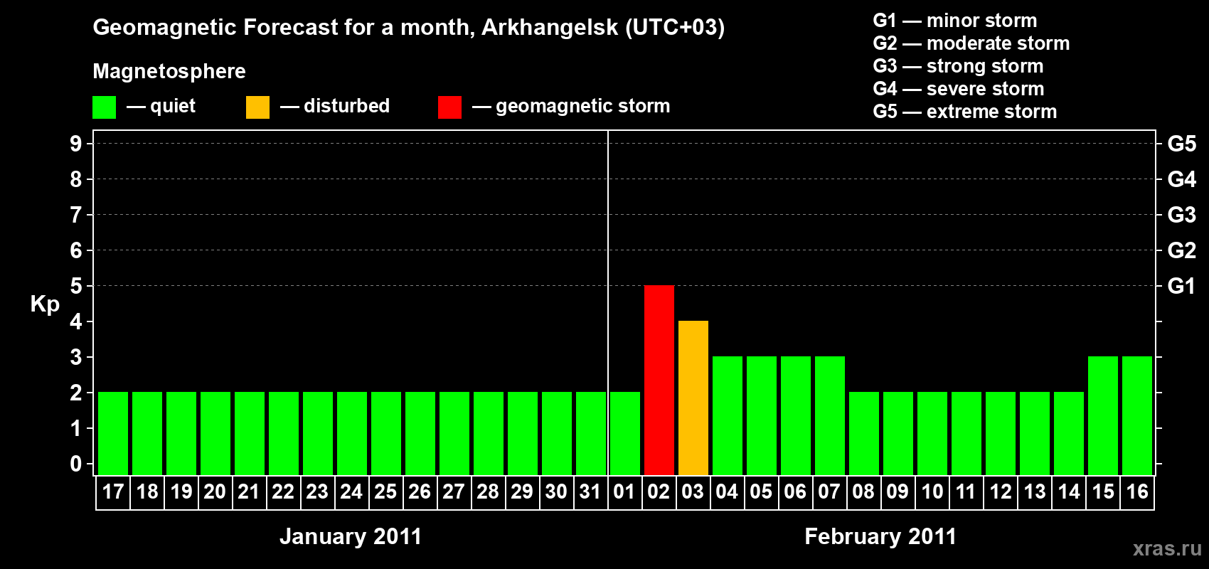 Forecast of the daily maximal value of geomagnetic index Kp for <b>1 month</b> (31 days) <b>from Jan 17, 2011 to Feb 16, 2011</b>