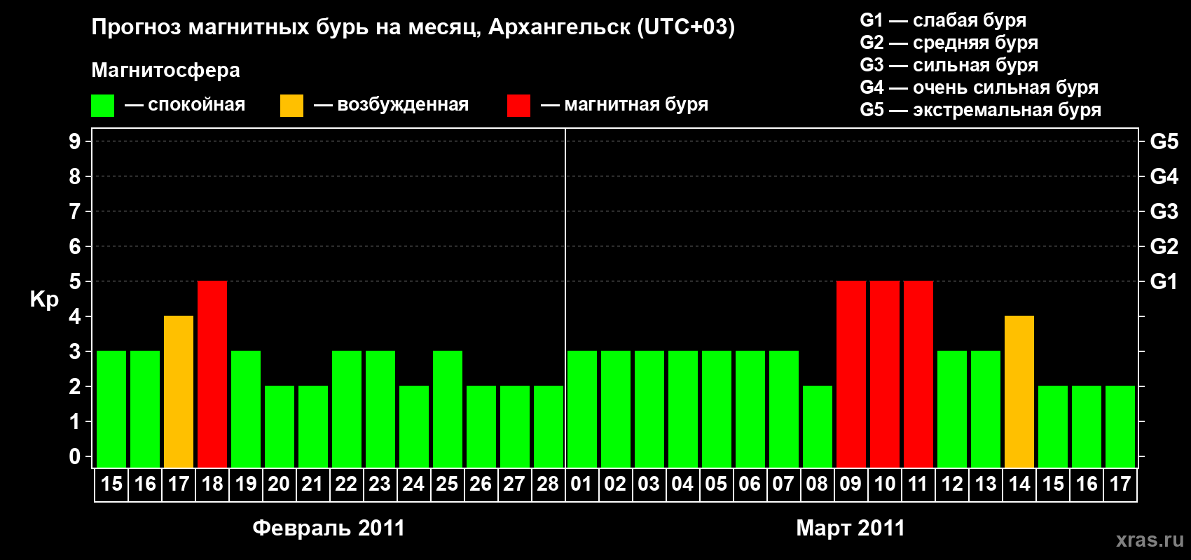 Прогноз максимального суточного геомагнитного индекса Kp на <b>1 месяц</b> (31 день) <b>с 15 февраля по 17 марта 2011 г</b>