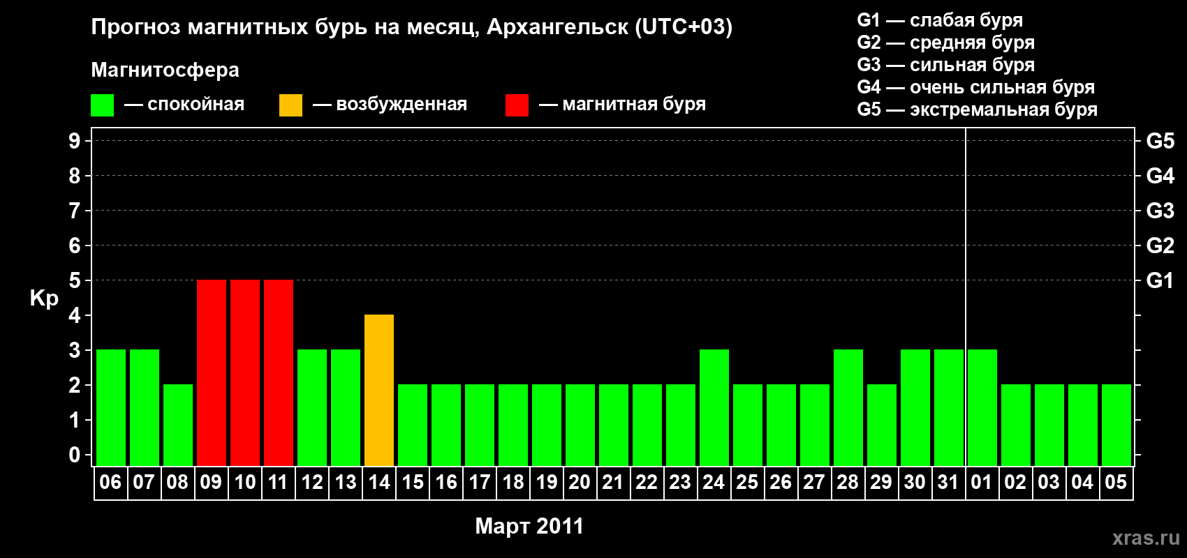 Прогноз максимального суточного геомагнитного индекса Kp на <b>1 месяц</b> (31 день) <b>с 06 марта по 05 апреля 2011 г</b>