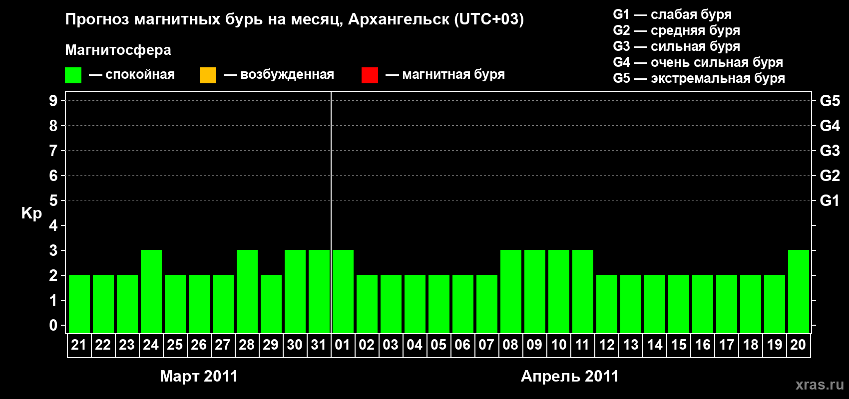 Прогноз максимального суточного геомагнитного индекса Kp на <b>1 месяц</b> (31 день) <b>с 21 марта по 20 апреля 2011 г</b>