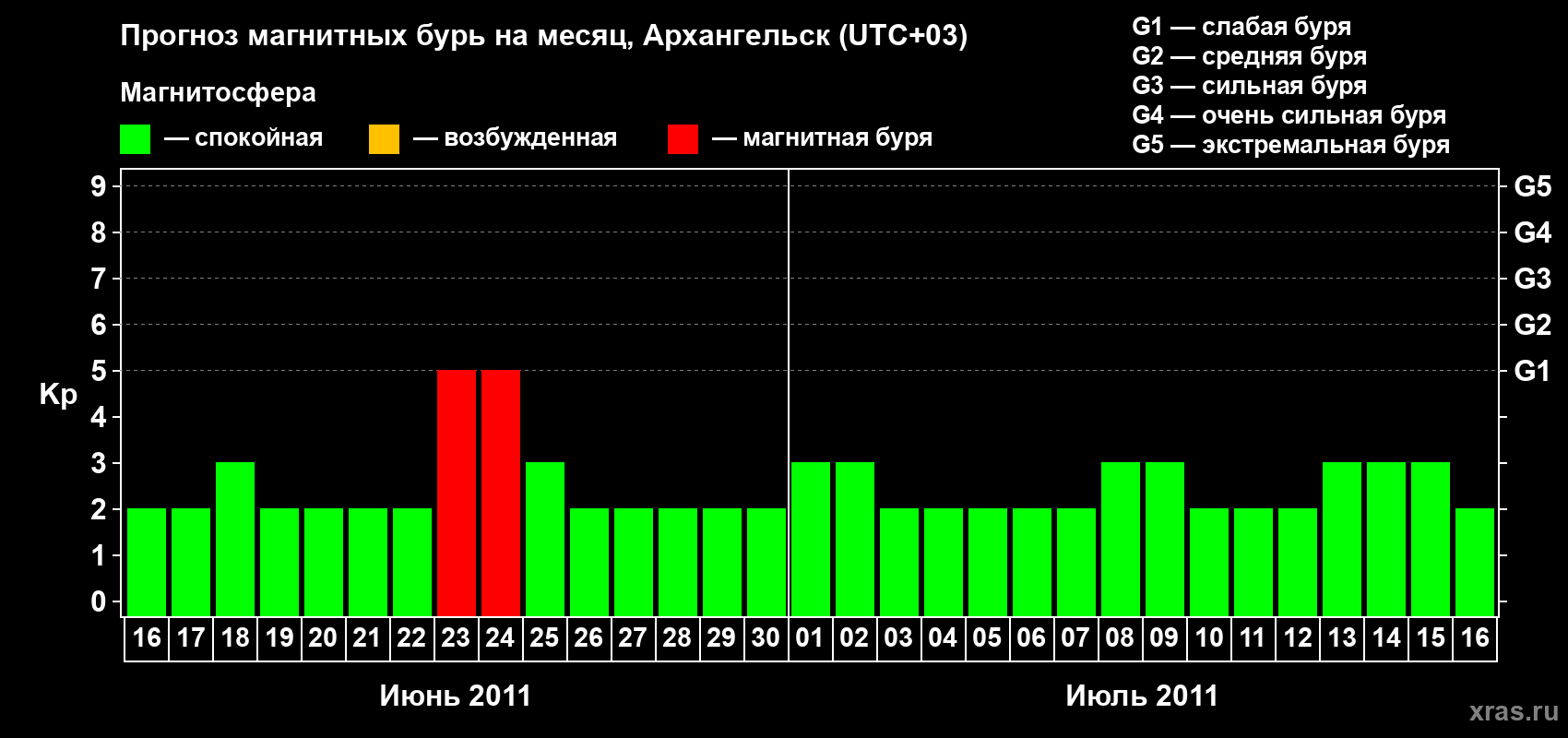 Прогноз максимального суточного геомагнитного индекса Kp на <b>1 месяц</b> (31 день) <b>с 16 июня по 16 июля 2011 г</b>