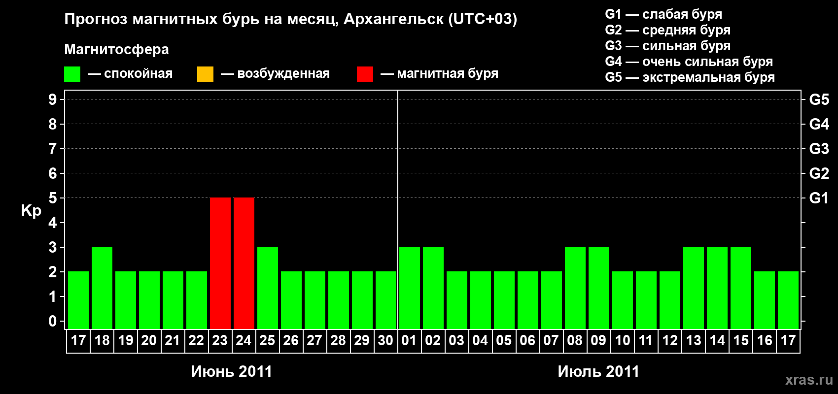 Прогноз максимального суточного геомагнитного индекса Kp на <b>1 месяц</b> (31 день) <b>с 17 июня по 17 июля 2011 г</b>