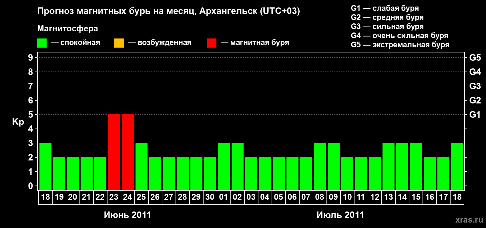 Прогноз максимального суточного геомагнитного индекса Kp на <b>1 месяц</b> (31 день) <b>с 18 июня по 18 июля 2011 г</b>