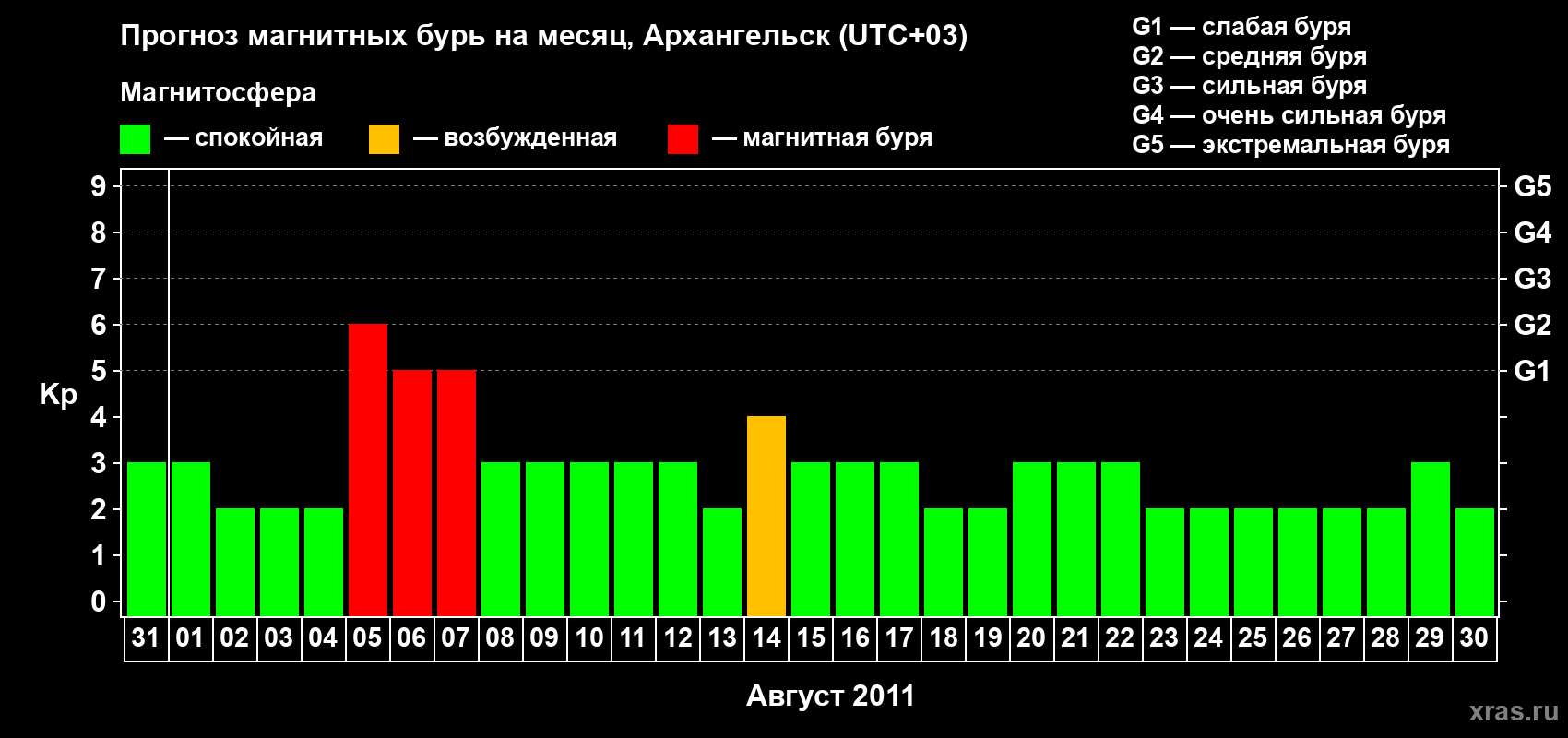 Прогноз максимального суточного геомагнитного индекса Kp на <b>1 месяц</b> (31 день) <b>с 31 июля по 30 августа 2011 г</b>