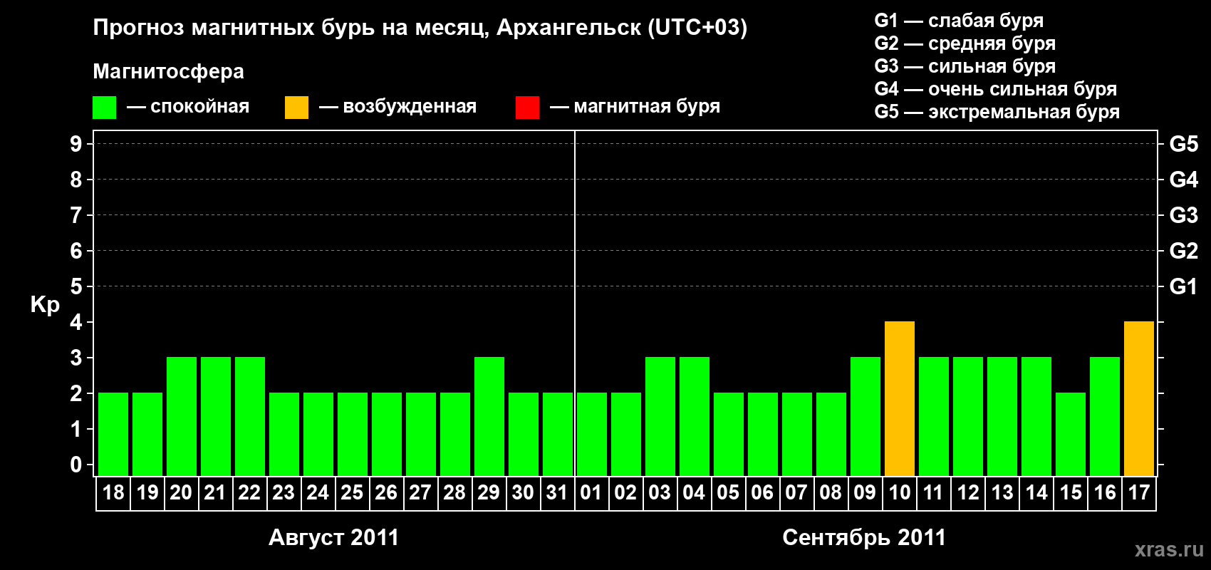 Прогноз максимального суточного геомагнитного индекса Kp на <b>1 месяц</b> (31 день) <b>с 18 августа по 17 сентября 2011 г</b>