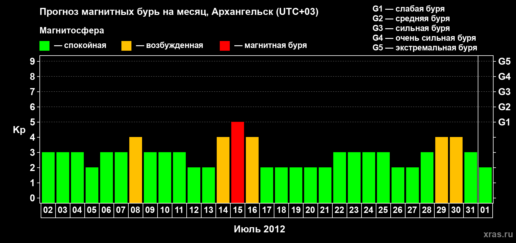 Прогноз максимального суточного геомагнитного индекса Kp на <b>1 месяц</b> (31 день) <b>с 02 июля по 01 августа 2012 г</b>