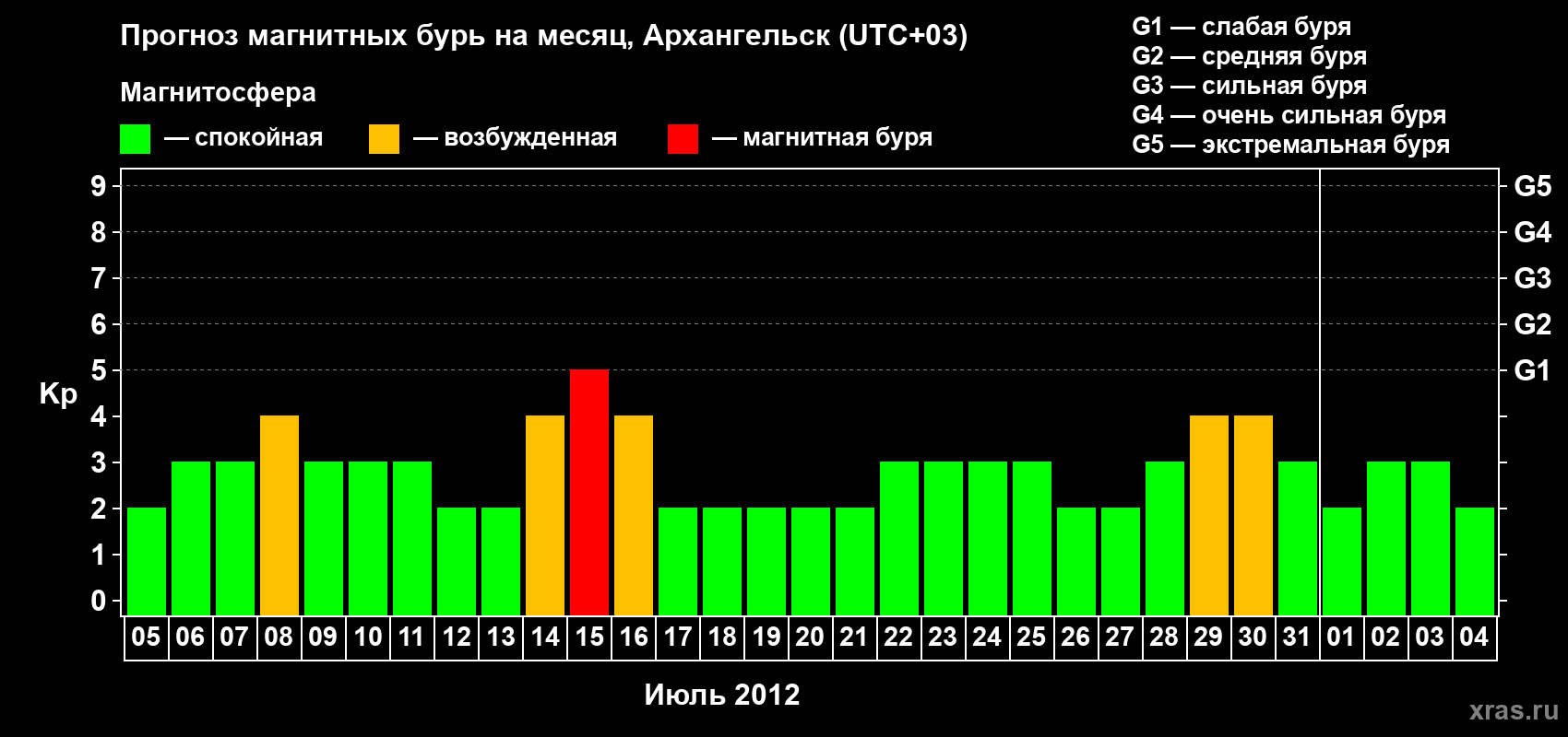 Прогноз максимального суточного геомагнитного индекса Kp на <b>1 месяц</b> (31 день) <b>с 05 июля по 04 августа 2012 г</b>
