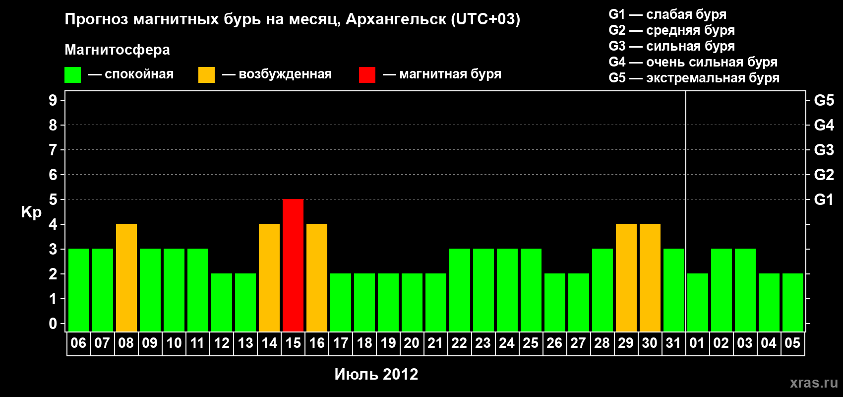 Прогноз максимального суточного геомагнитного индекса&nbsp;Kp на <b>1 месяц</b> (31 день) <b>с 06 июля по 05 августа 2012 г</b>