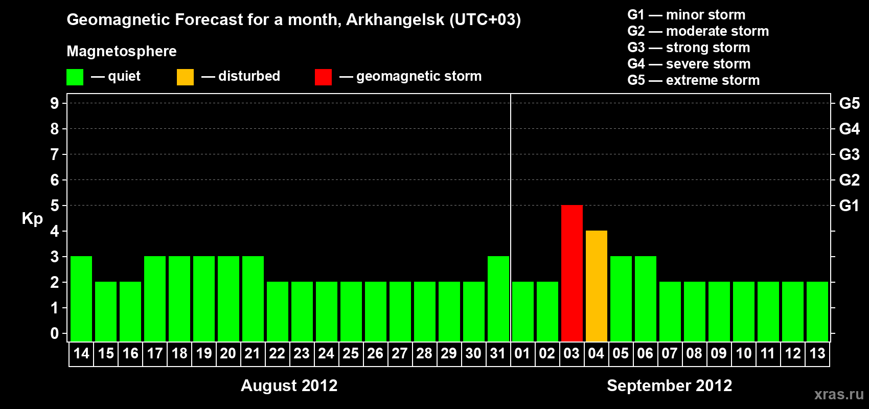 Forecast of the daily maximal value of geomagnetic index Kp for <b>1 month</b> (31 days) <b>from Aug 14, 2012 to Sep 13, 2012</b>