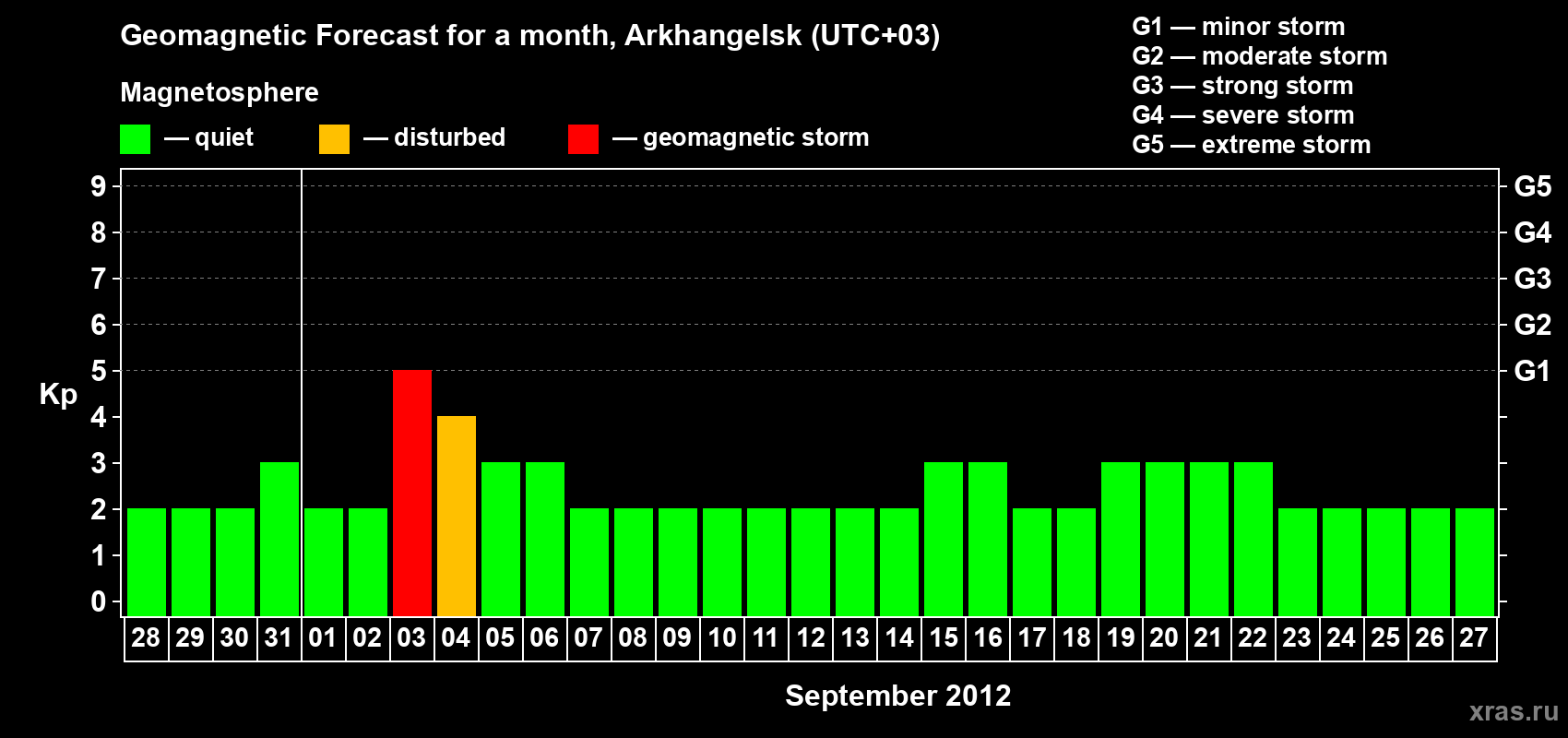 Forecast of the daily maximal value of geomagnetic index Kp for <b>1 month</b> (31 days) <b>from Aug 28, 2012 to Sep 27, 2012</b>