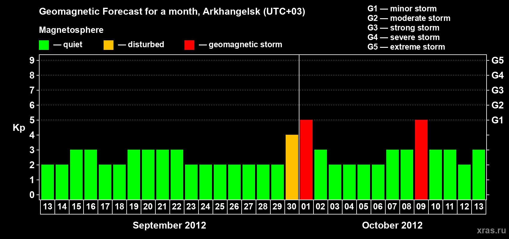 Forecast of the daily maximal value of geomagnetic index Kp for <b>1 month</b> (31 days) <b>from Sep 13, 2012 to Oct 13, 2012</b>
