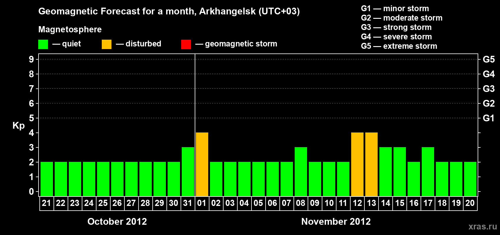 Forecast of the daily maximal value of geomagnetic index Kp for <b>1 month</b> (31 days) <b>from Oct 21, 2012 to Nov 20, 2012</b>