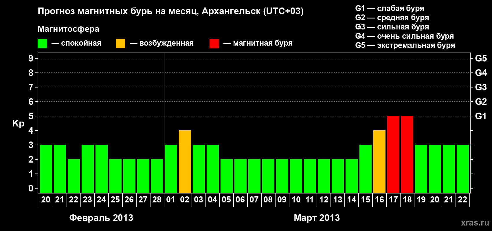 Прогноз максимального суточного геомагнитного индекса Kp на <b>1 месяц</b> (31 день) <b>с 20 февраля по 22 марта 2013 г</b>