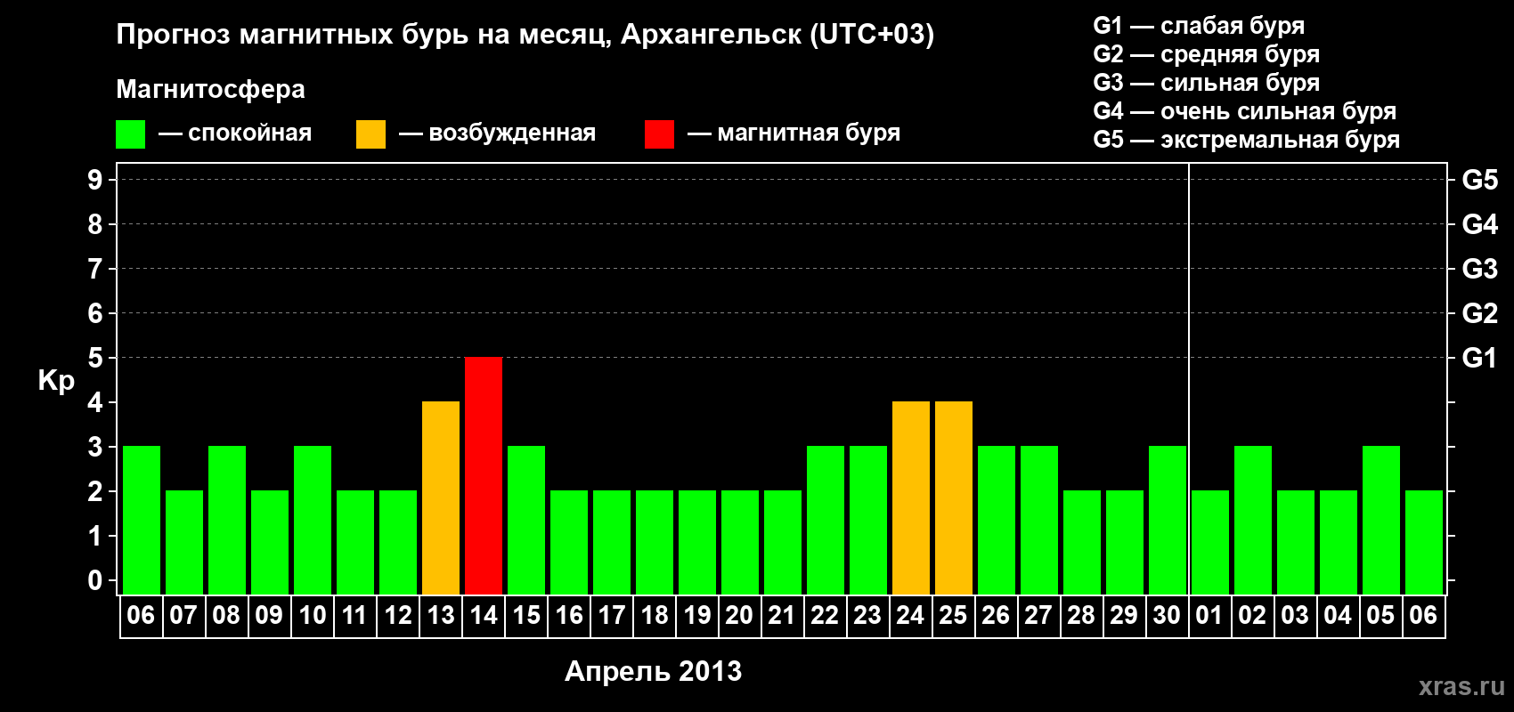 Прогноз максимального суточного геомагнитного индекса Kp на <b>1 месяц</b> (31 день) <b>с 06 апреля по 06 мая 2013 г</b>