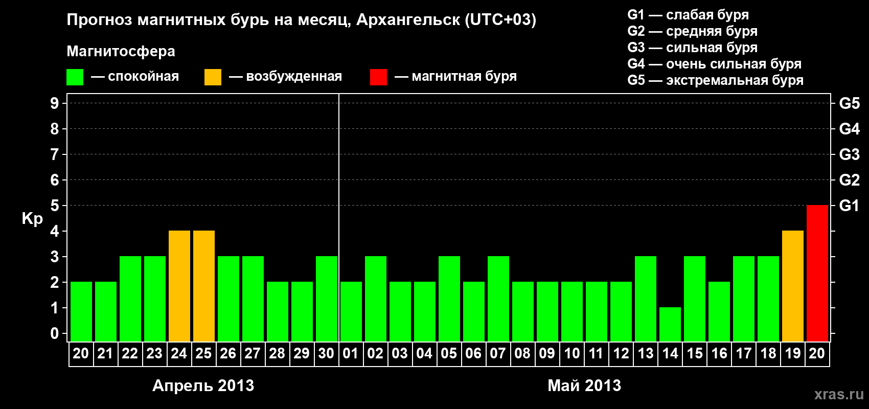 Прогноз максимального суточного геомагнитного индекса Kp на <b>1 месяц</b> (31 день) <b>с 20 апреля по 20 мая 2013 г</b>