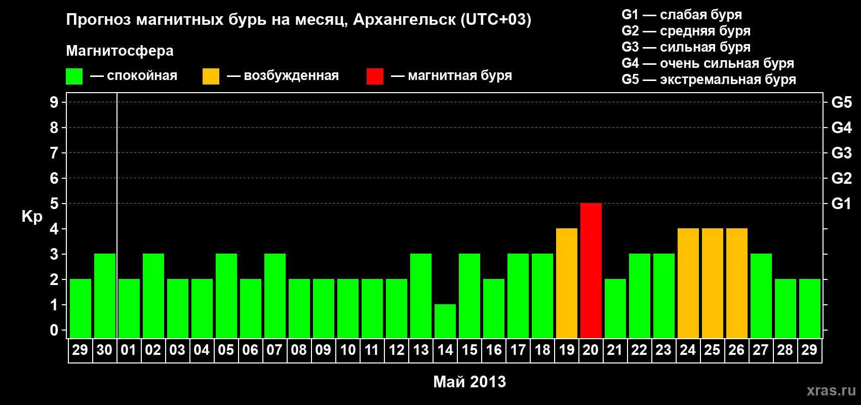 Прогноз максимального суточного геомагнитного индекса Kp на <b>1 месяц</b> (31 день) <b>с 29 апреля по 29 мая 2013 г</b>