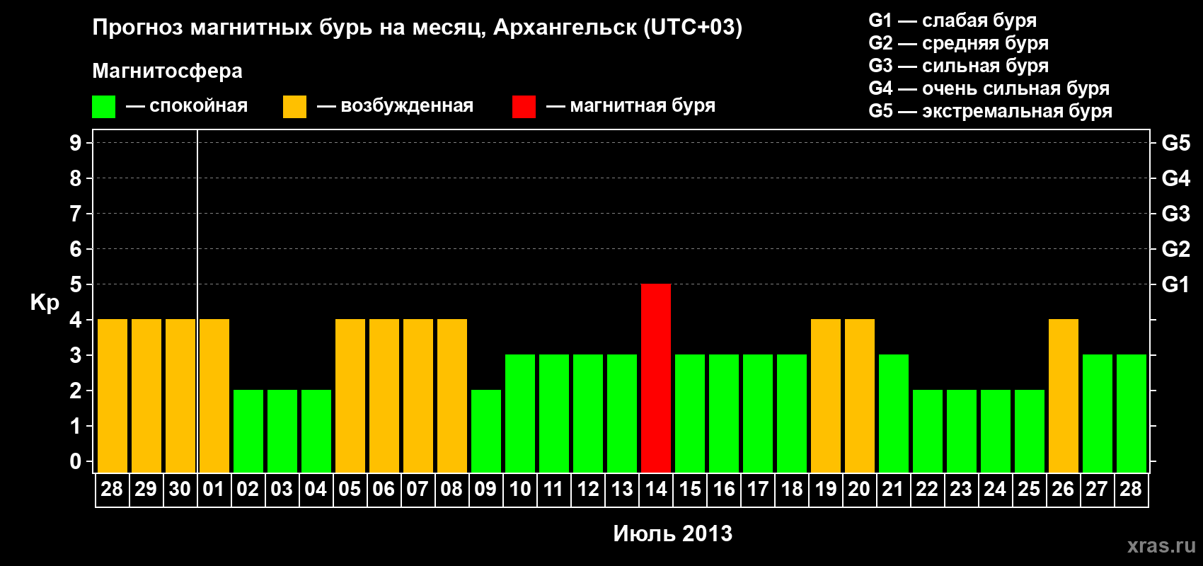 Прогноз максимального суточного геомагнитного индекса Kp на <b>1 месяц</b> (31 день) <b>с 28 июня по 28 июля 2013 г</b>