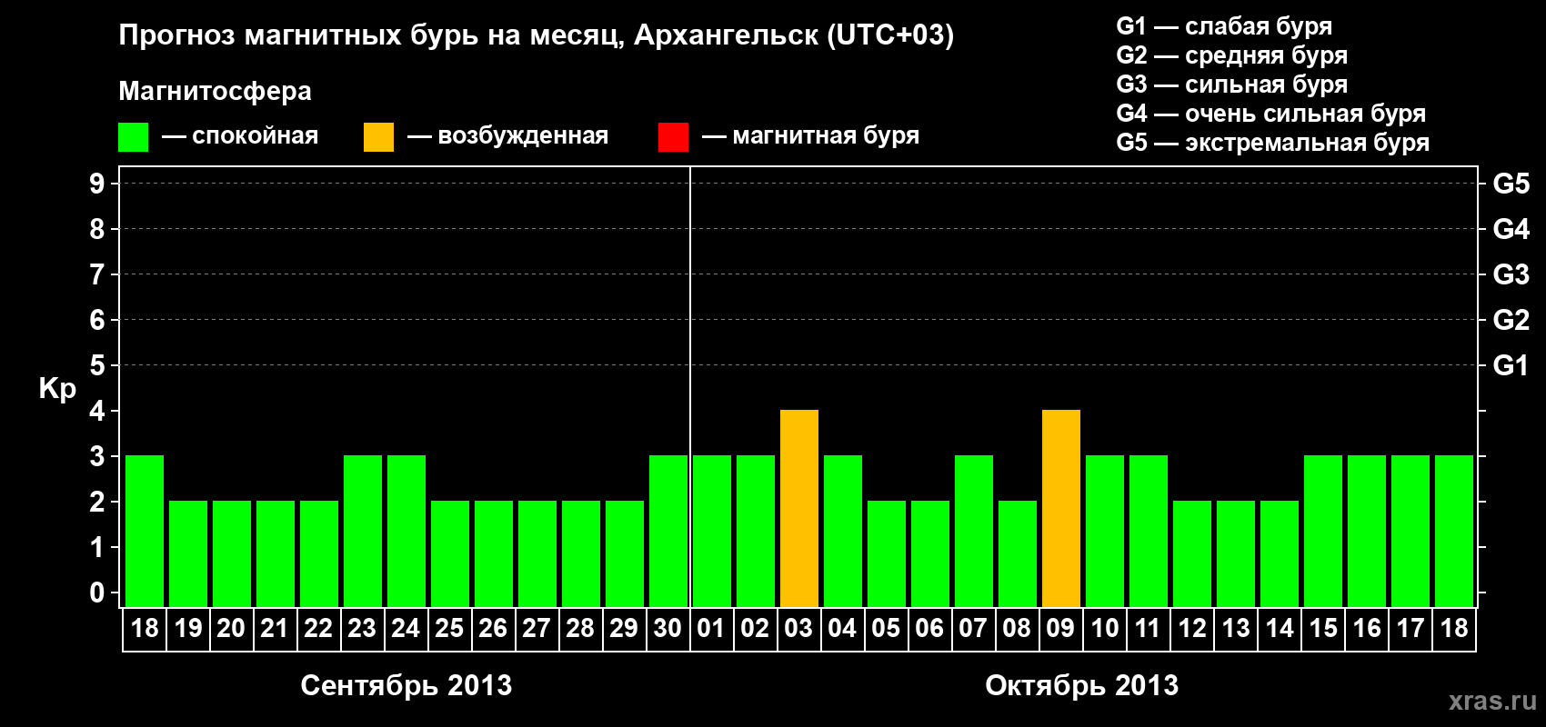Прогноз максимального суточного геомагнитного индекса Kp на <b>1 месяц</b> (31 день) <b>с 18 сентября по 18 октября 2013 г</b>
