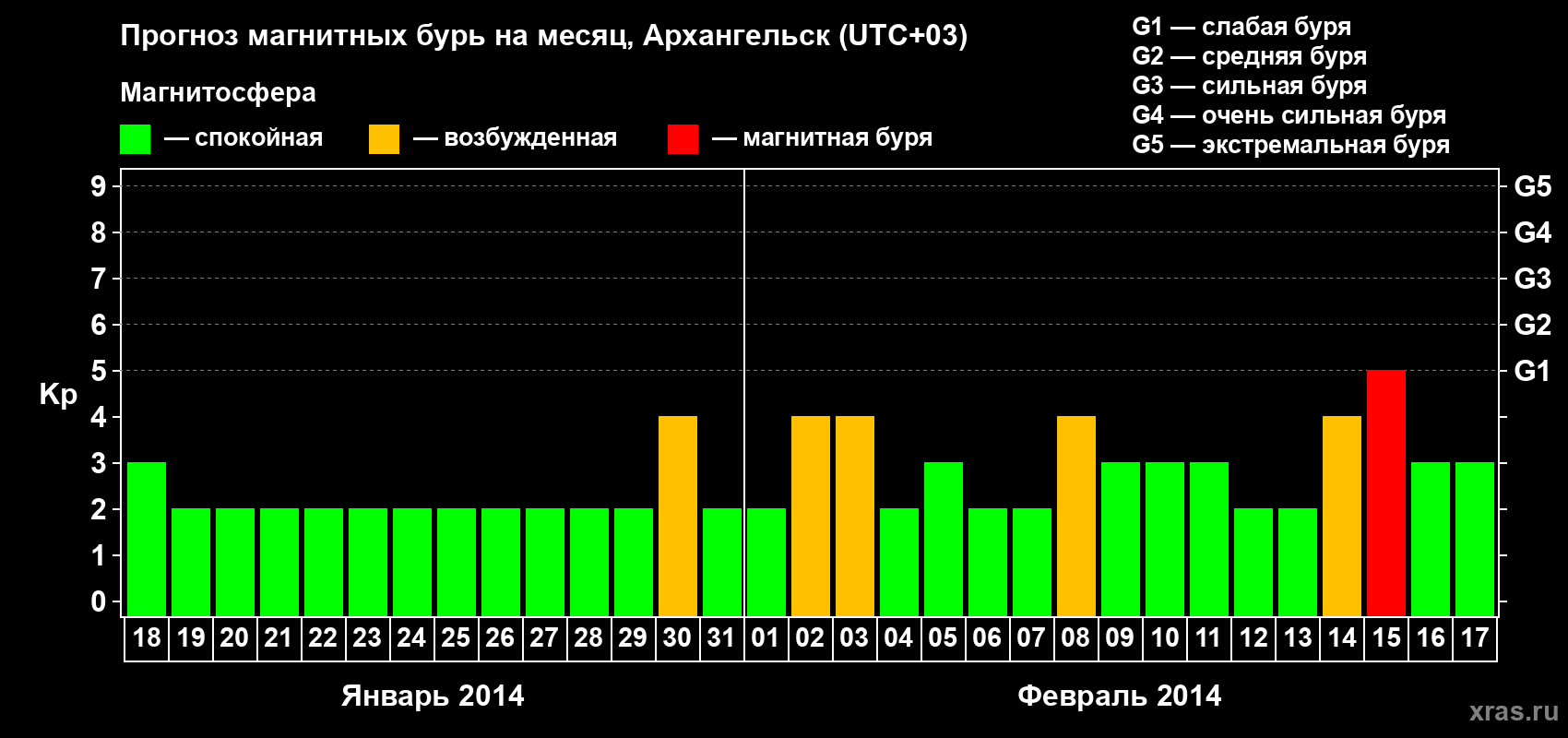 Прогноз максимального суточного геомагнитного индекса Kp на <b>1 месяц</b> (31 день) <b>с 18 января по 17 февраля 2014 г</b>