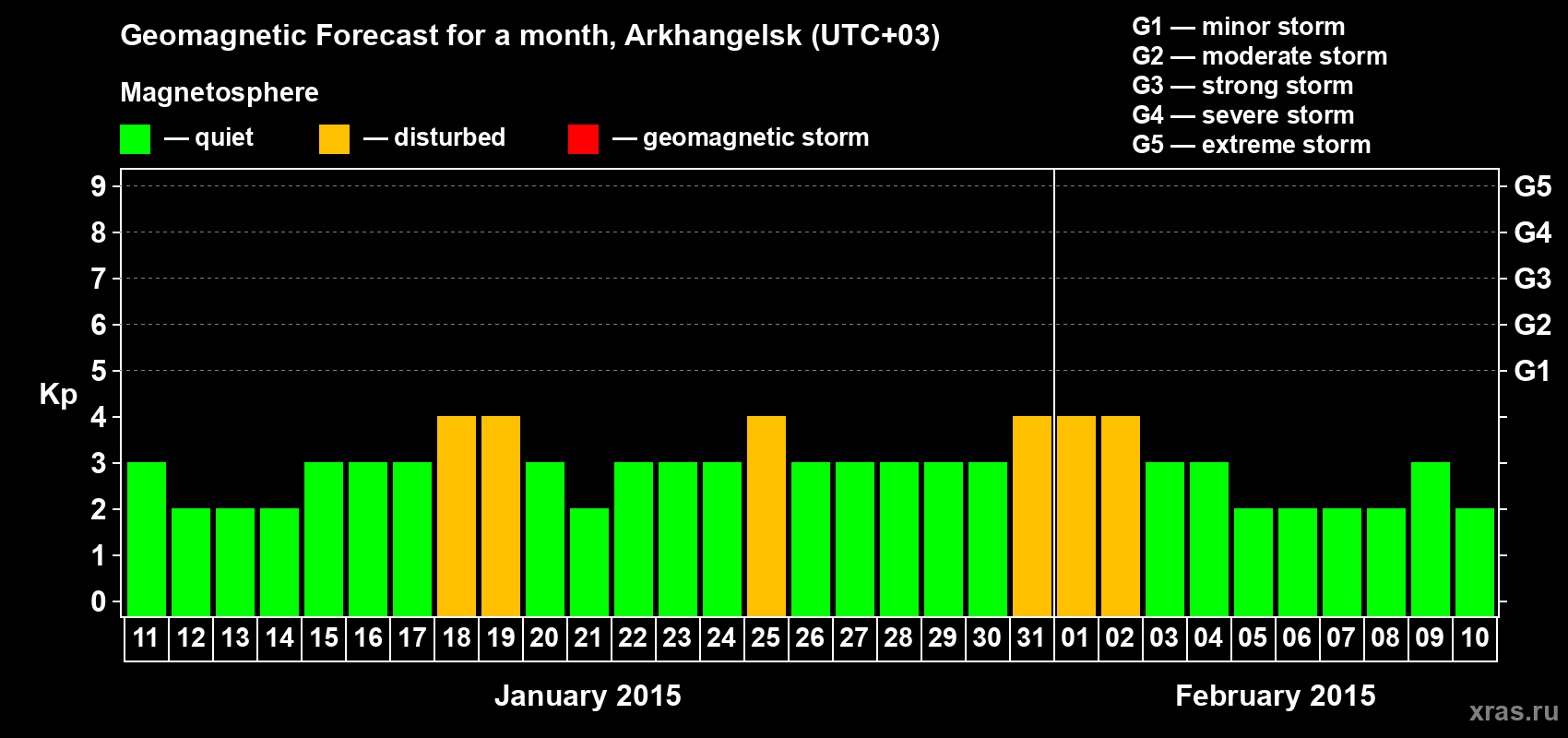 Forecast of the daily maximal value of geomagnetic index Kp for <b>1 month</b> (31 days) <b>from Jan 11, 2015 to Feb 10, 2015</b>
