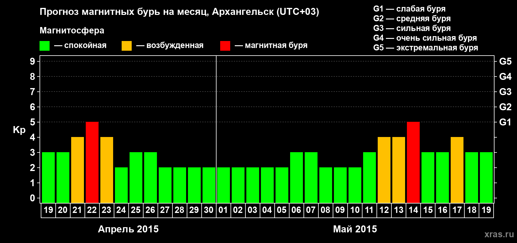 Прогноз максимального суточного геомагнитного индекса Kp на <b>1 месяц</b> (31 день) <b>с 19 апреля по 19 мая 2015 г</b>