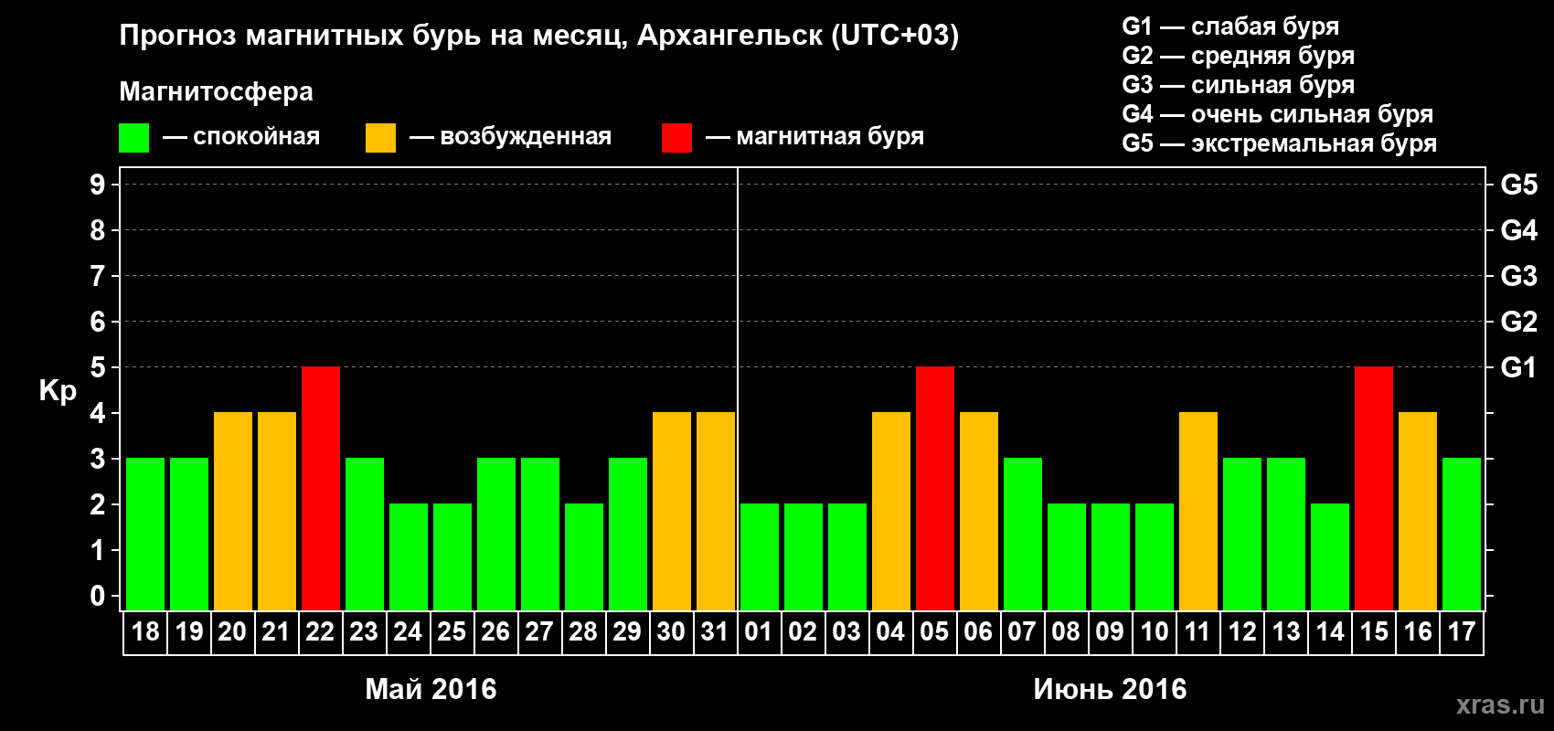 Прогноз максимального суточного геомагнитного индекса Kp на <b>1 месяц</b> (31 день) <b>с 18 мая по 17 июня 2016 г</b>