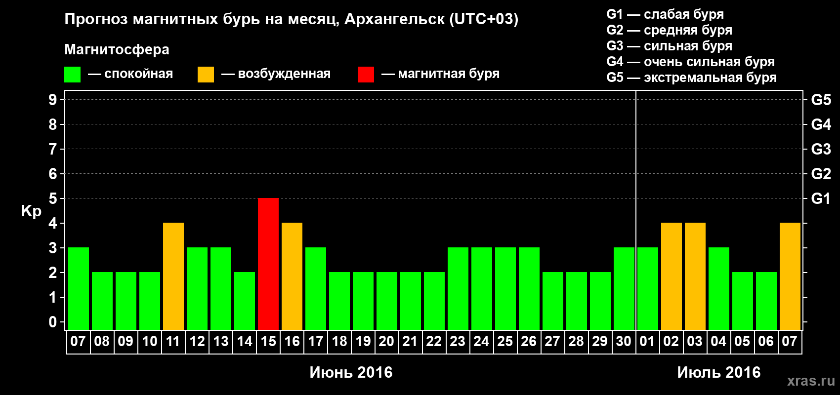 Прогноз максимального суточного геомагнитного индекса Kp на <b>1 месяц</b> (31 день) <b>с 07 июня по 07 июля 2016 г</b>