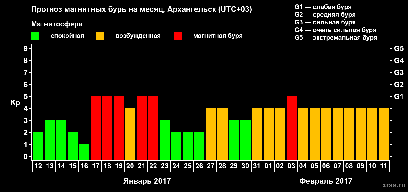 Прогноз максимального суточного геомагнитного индекса Kp на <b>1 месяц</b> (31 день) <b>с 12 января по 11 февраля 2017 г</b>