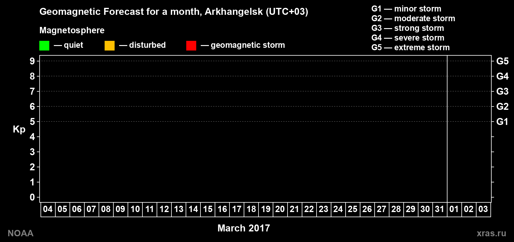 Geomagnetic index Kp forecast for the next month