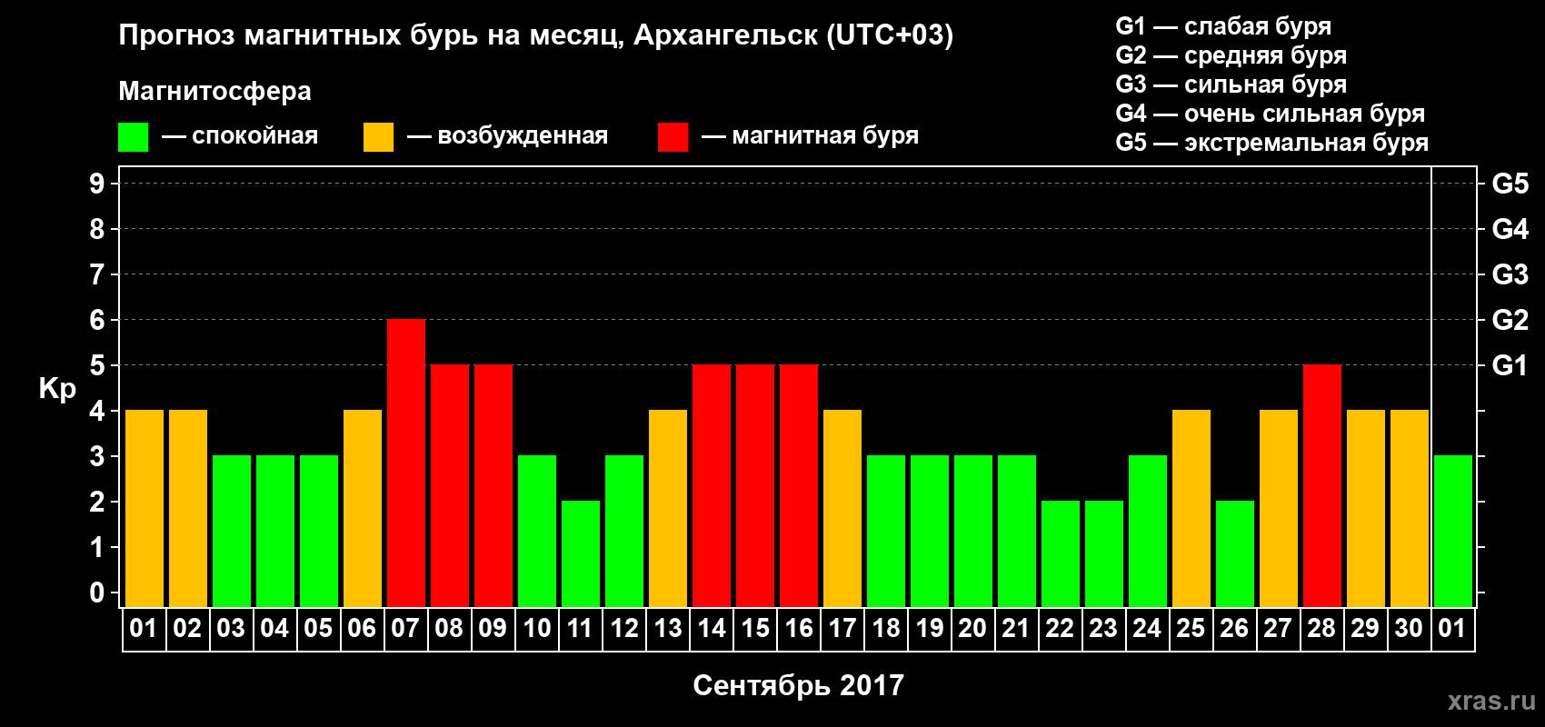Прогноз максимального суточного геомагнитного индекса Kp на <b>1 месяц</b> (31 день) <b>с 01 сентября по 01 октября 2017 г</b>