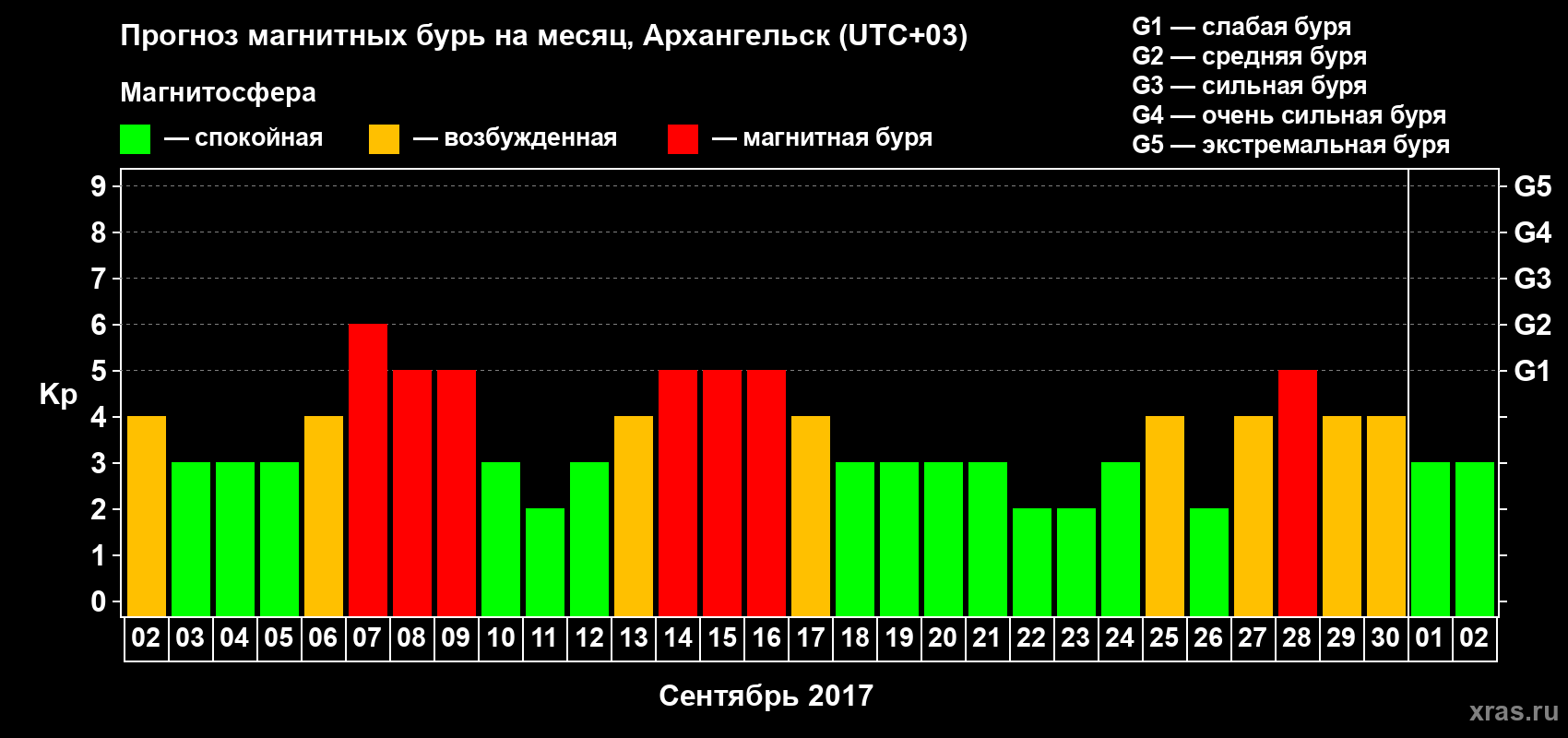 Прогноз максимального суточного геомагнитного индекса Kp на <b>1 месяц</b> (31 день) <b>с 02 сентября по 02 октября 2017 г</b>