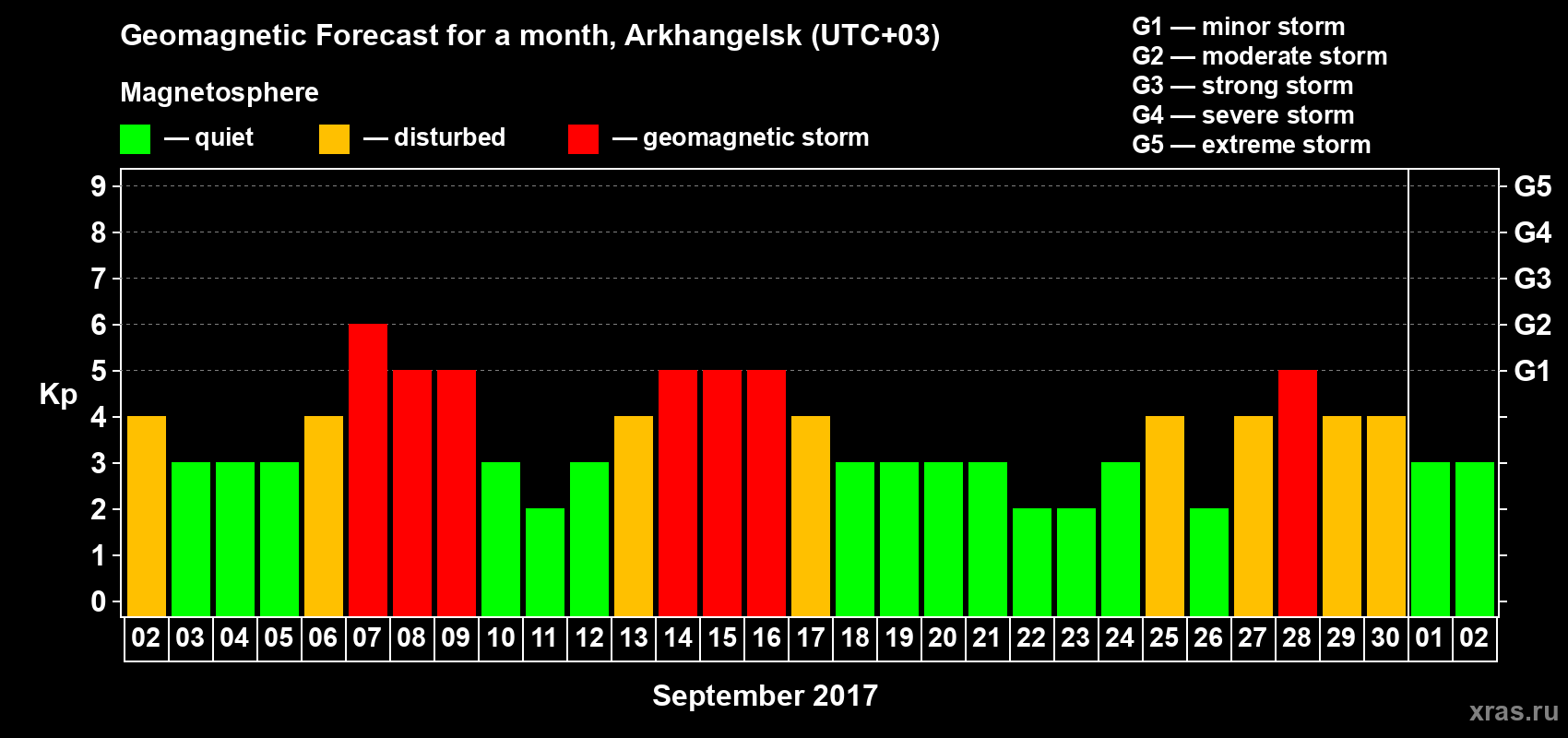 Forecast of the daily maximal value of geomagnetic index Kp for <b>1 month</b> (31 days) <b>from Sep 02, 2017 to Oct 02, 2017</b>