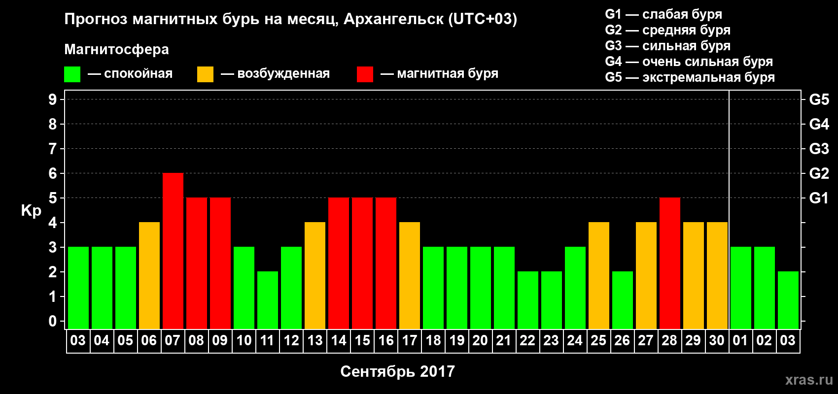 Прогноз максимального суточного геомагнитного индекса Kp на <b>1 месяц</b> (31 день) <b>с 03 сентября по 03 октября 2017 г</b>