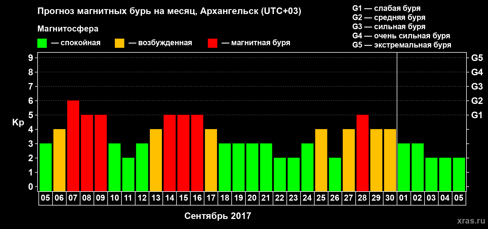 Прогноз максимального суточного геомагнитного индекса Kp на <b>1 месяц</b> (31 день) <b>с 05 сентября по 05 октября 2017 г</b>